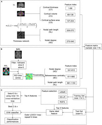 Predicting MCI to AD Conversation Using Integrated sMRI and rs-fMRI: Machine Learning and Graph Theory Approach